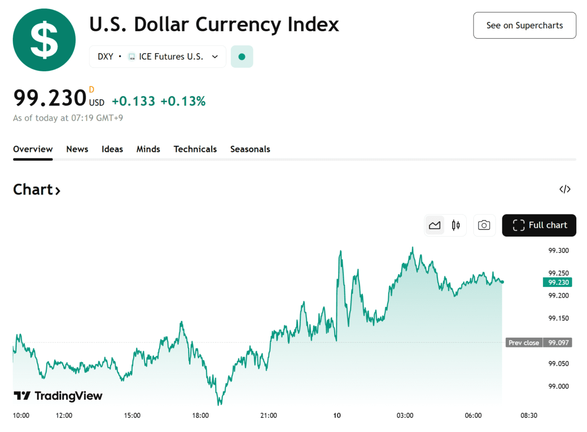 [외환]달러인덱스, 99선 회복…금리 인하에도 ‘긴축 메시지’ 경계 확산