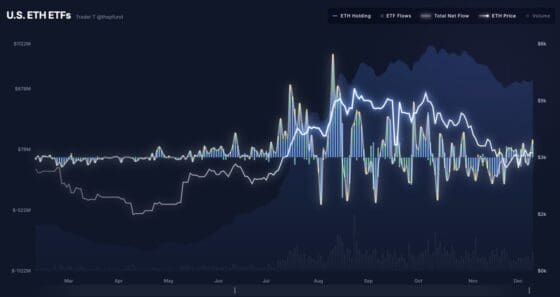 [펀드플로] 연말 앞두고 기관 자금 ‘회귀’…이더리움 ETF에 두 달 만에 최대 유입