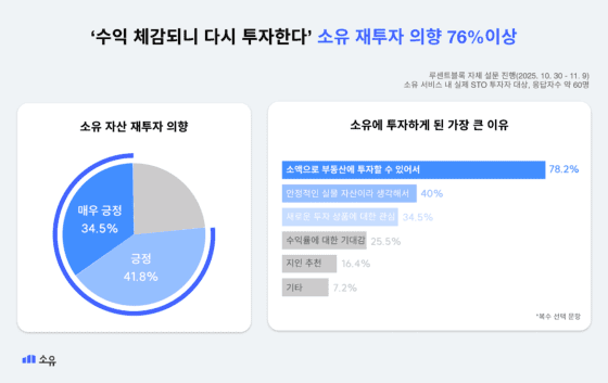 10명 중 7명 “STO 재투자 의향”…실물자산 진입장벽 낮춰