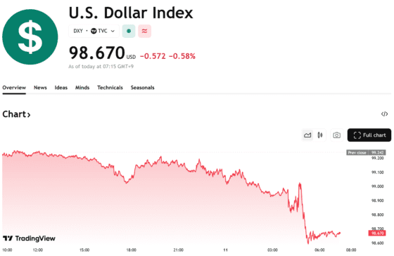 [외환] 연준, 유동성 카드 꺼냈다…달러지수 6주래 최저로 급락