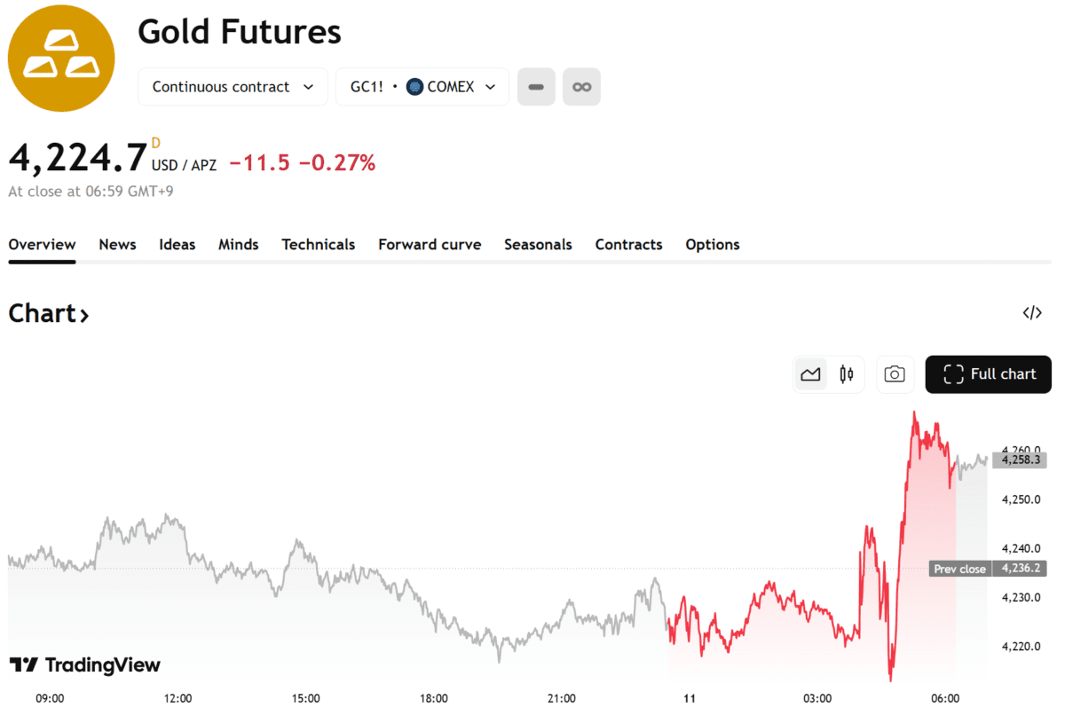 금, 4230달러 상회하며 고점권 재진입…연준 추가 완화 가능성에 주목 금, 4230달러 상회하며 고점권 재진입…연준 추가 완화 가능성에 주목