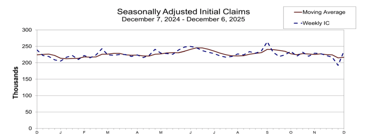 美 주간 신규 실업수당 청구 ‘전망치 상회’…5년 만 최대 증가폭