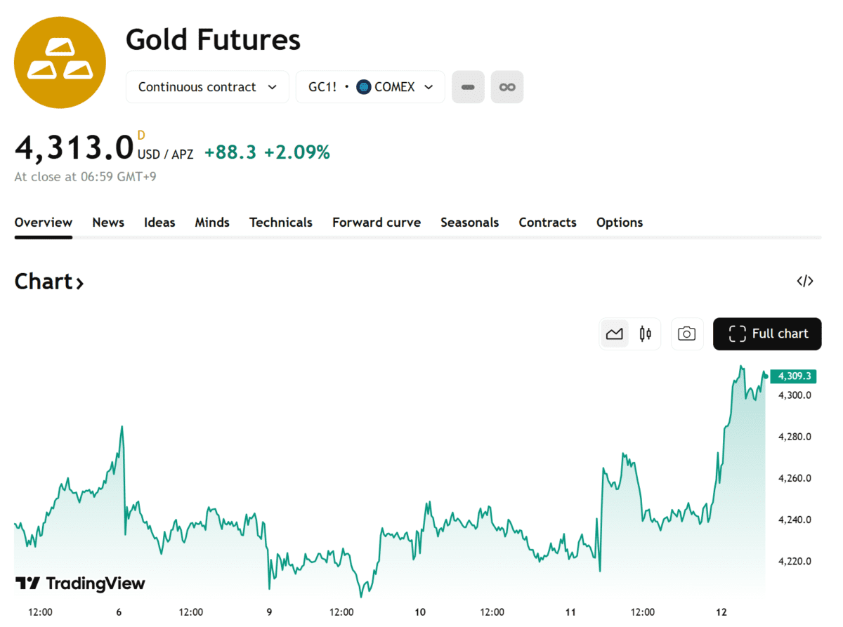 금값, 4300달러 돌파…연준 유동성 확대에 매수세 쏠려