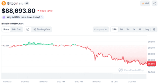 [뉴욕 코인시황] 비트코인 8.8만달러 급락… 美·日 이벤트 앞두고 투자심리 ‘얼어붙다’