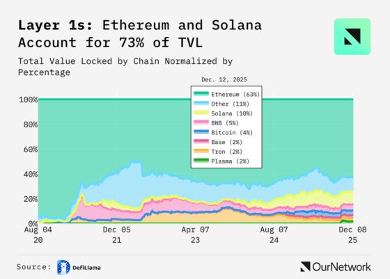레이어1 3대장 현주소…이더리움 ‘수익’·솔라나 ‘활동성’·세이 ‘게임’