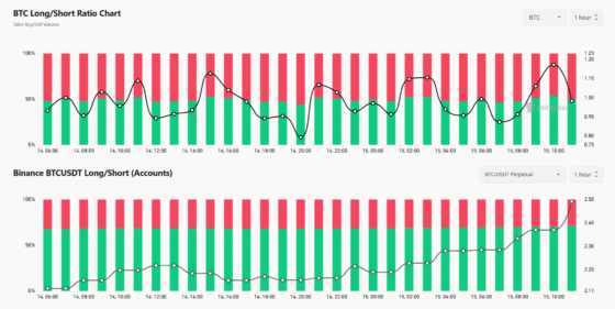 [롱/숏] 비트코인, 반등 기대 속 롱 포지션 급증…XRP·ZEC는 ‘숏 선호’ 뚜렷
