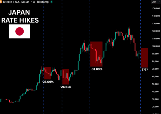 비트코인, 일본發 금리 쇼크 선반영?…변수는 ‘엔화 방향성’