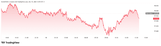 [외환] 달러 하락, 엔화·유로 동반 상승…日·EU 금리 발표 앞두고 외환시장 ‘출렁’