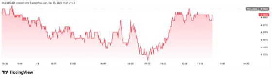 [뉴욕채권] 미 국채금리 소폭 하락…연말 경제지표 대기 속 관망세 확대