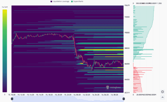 [파생시황] 비트·이더 급락에 롱포지션 직격탄…“숏스퀴즈는 없었다, 바닥은 어디?”