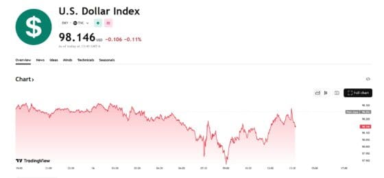 [외환] 달러지수 98선 하락… 유로·파운드 강세, 엔화는 日금통위 앞두고 상승