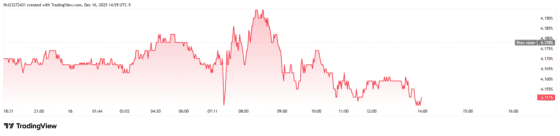 [뉴욕채권] 미국 10년물 국채금리 4.15% 하회…고용 둔화 우려 ↑