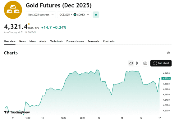 미국 고용지표 둔화에 금 가격 상승…12월물 4320달러