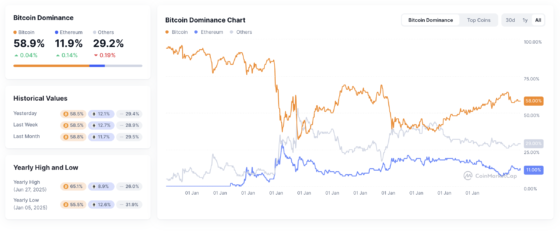 [뉴욕 코인 시황/출발] 가격은 횡보, 자금은 비트코인으로…디지털자산 선별 흐름 뚜렷
