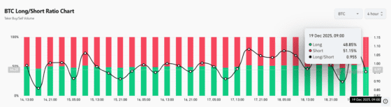 [롱/숏]롱 청산에 엇갈린 전략…개인은 ‘숏’ 고래는 ‘롱’