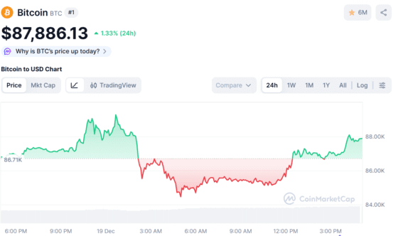비트코인 8만8000달러 돌파…우에다 “긴축 급하지 않다” 발언에 위험자산 반등