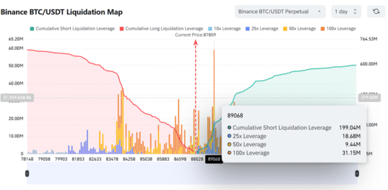 日 금리인상에도 비트코인 급등…숏포지션 줄청산, 다음 타깃은 8.9만달러