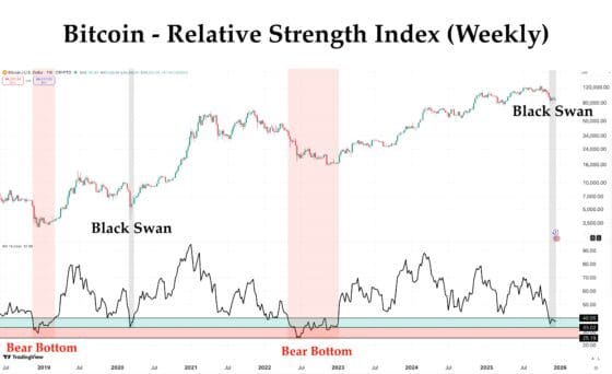 RSI가 보내는 경고…비트코인 바닥은 늘 ‘블랙스완’ 이후였다