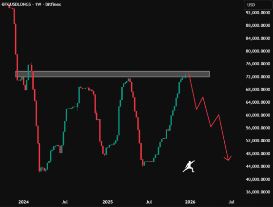 [롱/숏]비트코인 8.9만달러 돌파, 롱 포지션 22개월 최고치…이번엔 다를까