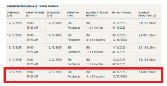 美연준, 단기국채 매입 통해 10일간 총 55조원 유동성 공급