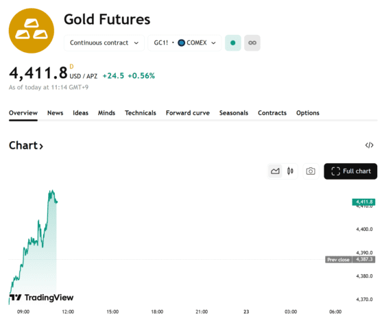 금 선물, 4411달러 돌파 신고가 경신…은·플래티넘도 ‘질주’