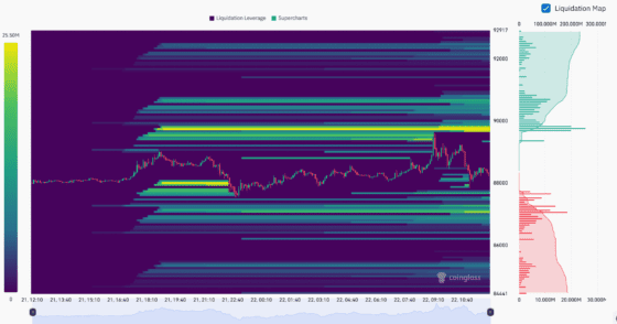 [파생시황] 비트코인 안 빠지자 숏부터 터졌다…청산 2억달러, 다음 변수는