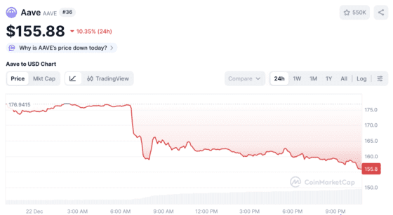에이브 DAO 브랜드 자산 분쟁 격화…AAVE 10% 급락