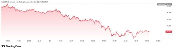 [외환] 달러, 미·일 금리차 우려에 하락…엔화 강세 전환