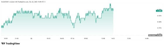 [뉴욕채권] “지금은 확인 구간”…미 국채 10년물, 연말 앞두고 4.16%