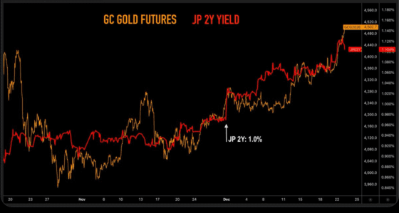 “금값 폭등의 진짜 배후는 일본이다?”… 日재정이 만든 왜곡된 랠리