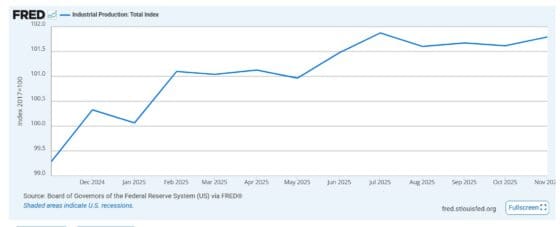 미국 산업생산 두 달 연속 상승… 제조업은 보합세 유지(상보)
