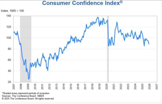 미 소비자신뢰지수 12월 89.1… 5개월 연속 하락(상보)