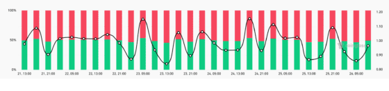 [롱/숏] 혼조세 속 엇갈린 전략…개인은 ‘숏’·고래는 ‘롱’ 우세
