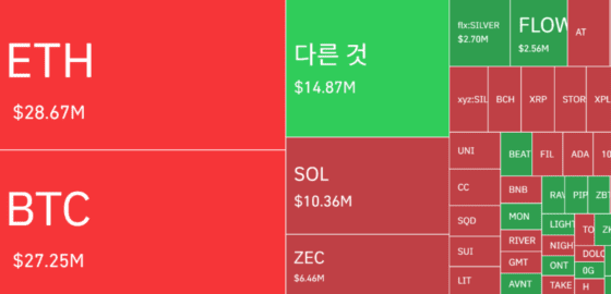 [파생시황] 반등에 뺨 맞은 숏… 1억2000달러 청산 폭풍