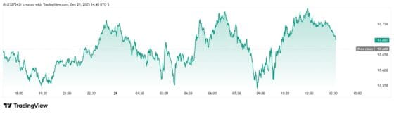 [외환] 달러인덱스 97선 보합… “제조업 부진이 강세 발목”