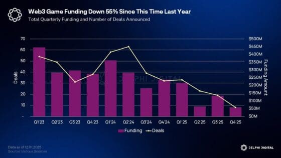 “게임파이 투자 55% 급감… ‘토큰 경제’ 대신 ‘인프라 웹 2.5’가 뜬다”