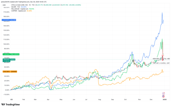 금 70% 상승했는데 비트코인은 -6%… “금이 6개월 앞서”