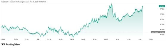 [외환] 달러지수 98선 턱걸이… 연간 9.6% 급락