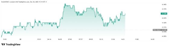 [뉴욕채권] 10년물 금리 상승폭 반납… 연준 내년 금리 추가 인하 시사