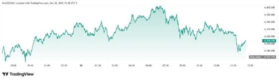 금값 올해 66% 폭등… 연준 ‘인하’ 신호에 역대급 랠리