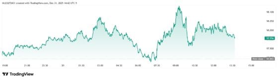 [외환] 고용 지표가 살린 98선… 그러나 달러, ‘2017년 이후 최대’ 연간 하락
