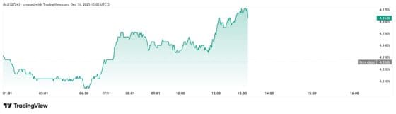 [뉴욕채권] 고용 훈풍에 막판 반등… 미 국채금리 ‘5년 만의 하락’ 마감