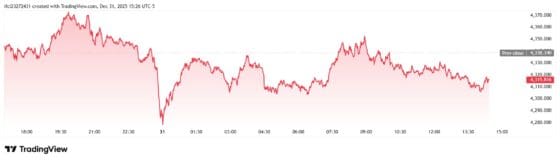 64%나 폭등한 금값, 연말 마지막날엔 숨 고르기