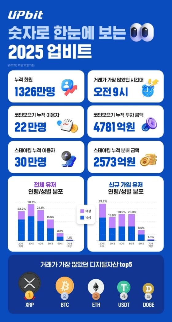 지난해 업비트서 거래 1위는 XRP…이용자 44%가 2030세대