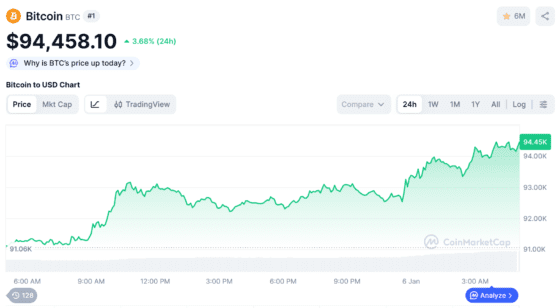 [뉴욕 코인시황/마감] 비트코인 다시 불붙었다…9만4000달러 돌파, 다음 목표는 10만달러