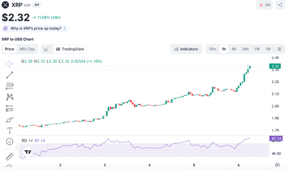 XRP 하루 만에 11% 급등… BNB 밀어내고 시총 4위 탈환, 다음은?