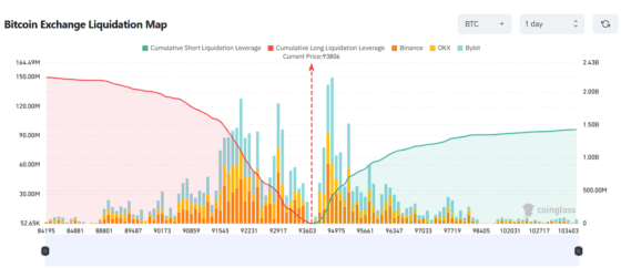 [파생시황] BTC 숏 중심으로 4억달러 청산…”9.4만달러 돌파 시 급등 가능”