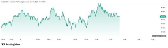 [뉴욕채권] 고용지표 앞두고 미 국채 ‘불안한 반등’…10년물 4.18% 재접근