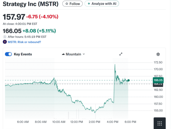 MSCI 편입 유지 결정에 스트래티지 5% 급등…디지털자산株 한숨 돌려
