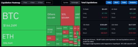 [파생시황] 비트코인 조정에 4억달러 청산… ‘레버리지 폭주’ 멈췄다